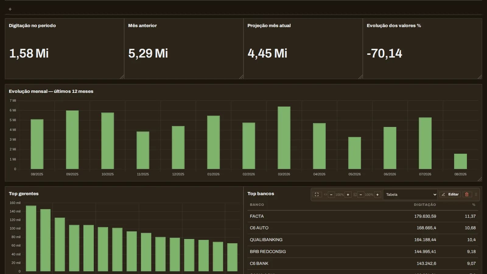 Painel de indicadores do SpeedBI